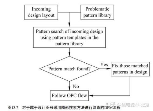 集成電路制造工藝與可制造性設(shè)計的軟件開發(fā)融合